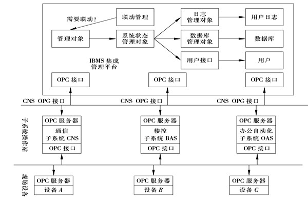 樓宇控制系統(tǒng)集成的三大層面！