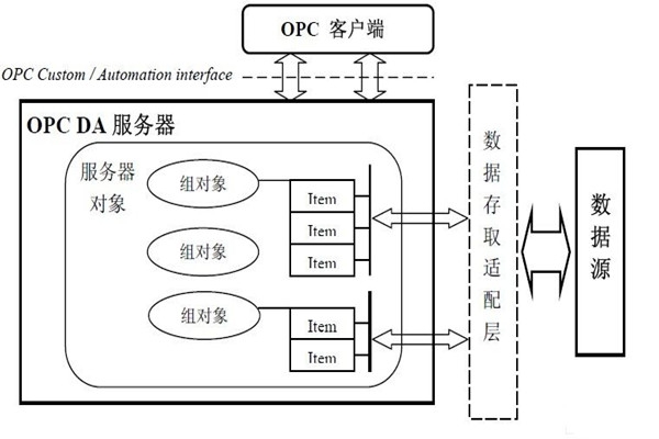 樓宇自動化系統為什么要用OPC技術？怎么用？