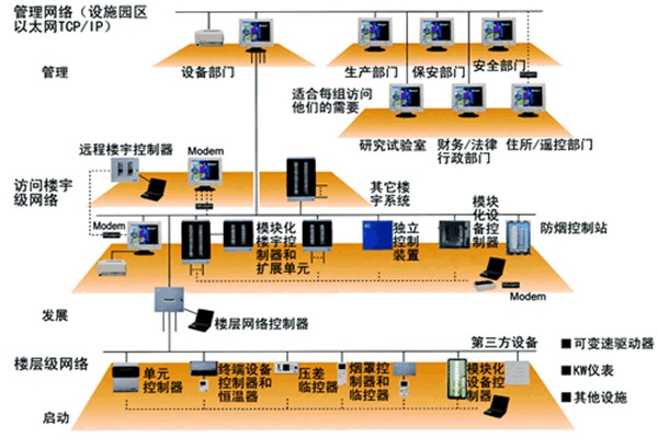 智能樓宇控制系統(tǒng)的主要功能實(shí)現(xiàn)！