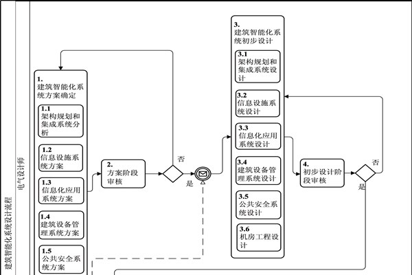 樓宇自動化BPMN流程圖及說明！