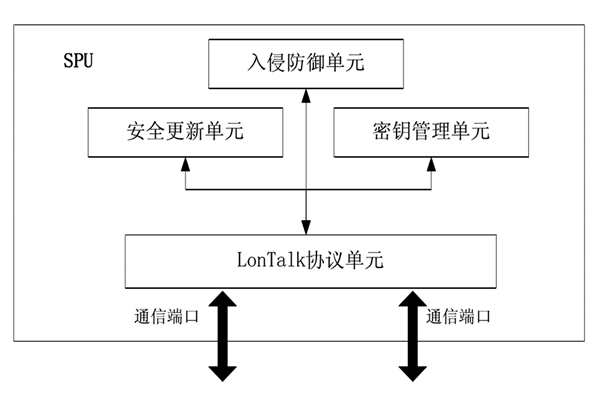 樓宇控制中的安全防護裝置！