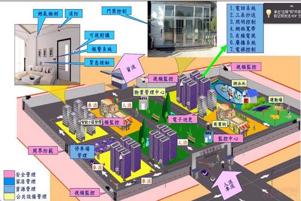 小區為何要用樓宇自動化系統？