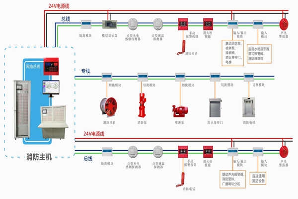 樓宇自動(dòng)化對(duì)于火災(zāi)報(bào)警及消防聯(lián)動(dòng)系統(tǒng)的基本要求！