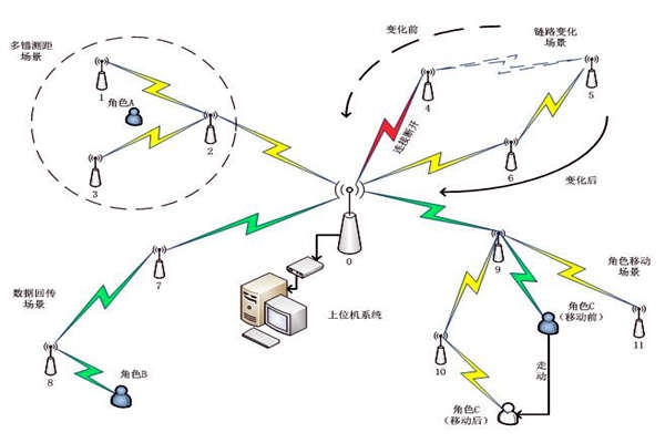 樓宇自控系統通信網絡系統的主要內容！