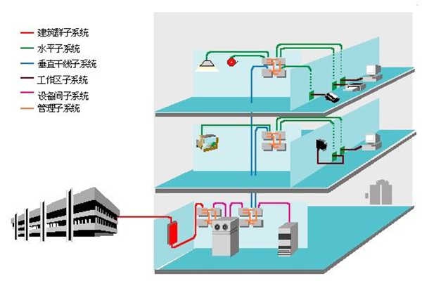 樓宇智能化過程中結構化綜合布線系統的部署！