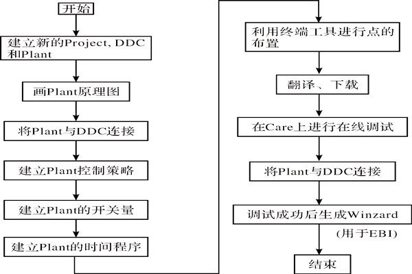 CARE軟件在樓宇智能化系統中的應用！