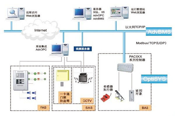 如何做好樓宇自動化系統(tǒng)的服務(wù)器管理工作？