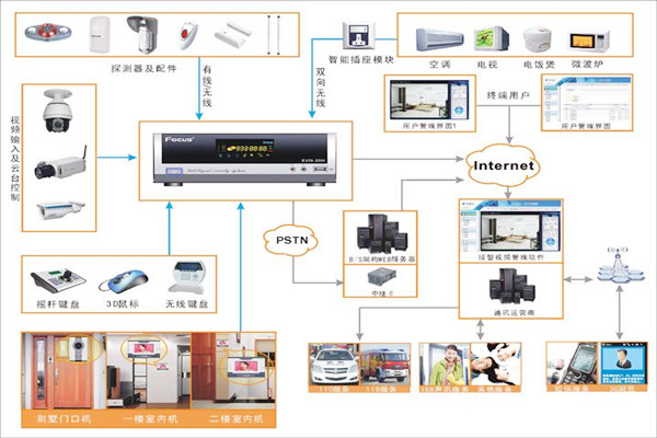 樓宇控制系統的云服務器模塊架構