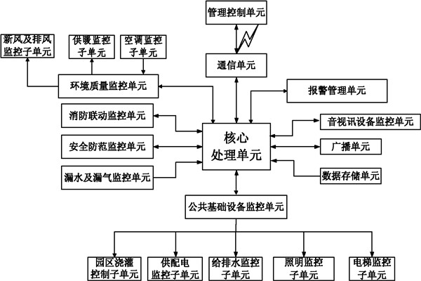 樓宇自控系統(tǒng)信息管理的保障！