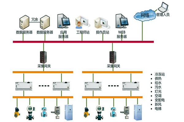 樓宇自控系統的集成化模型管理辦法！