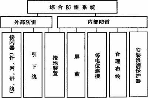 樓宇控制系統如何實現樓宇綜合防雷？