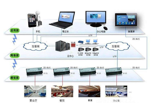 樓宇自動化系統的興起與發展！