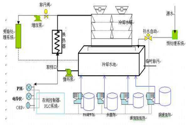 與樓宇自控系統(tǒng)有關(guān)聯(lián)的給排水工程！