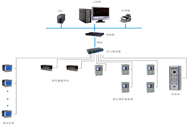 如何對變配電監控系統進行性能測試？