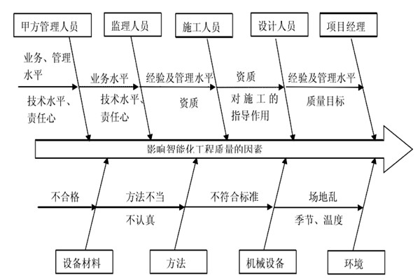 智能樓宇控制系統施工質量好不好怎么看？