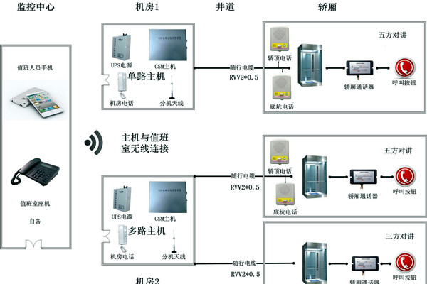 智能樓宇控制系統無線對講系統的設計！