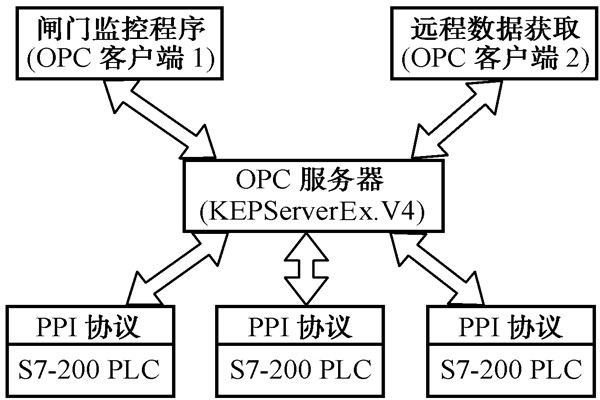 智能樓宇自控系統(tǒng)的數(shù)據(jù)集成！