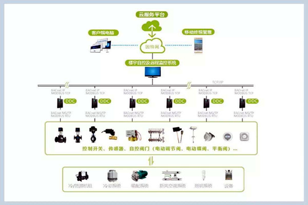 樓宇自控系統施工管理的規范化、標準化！