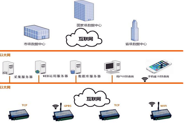 樓宇智能化系統的網絡規劃和平臺建設！