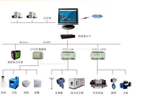 智能樓宇控制系統(tǒng)的調(diào)試、試運(yùn)行及驗(yàn)收！(圖2)