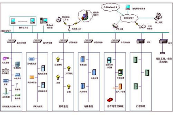 樓宇自控系統(tǒng)市場亂不亂，八個問題說了算！