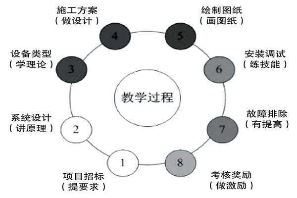 基于實踐的樓宇控制課程設計理念！