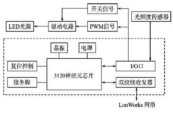 LonWorks網絡結構在樓宇智能化系統的優勢解讀！