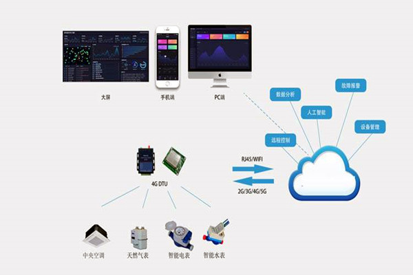 樓宇自控系統集成化技術有哪些控制策略？