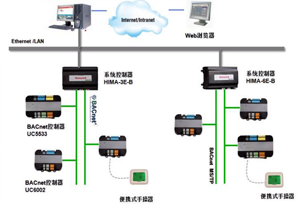 加強樓宇控制工程的協(xié)調(diào)管理和過程控制！(圖1)