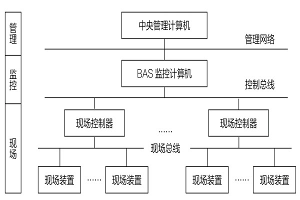 34層大廈樓宇自動(dòng)化系統(tǒng)應(yīng)用實(shí)例！(圖1)