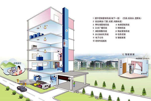 我國樓宇自控系統(tǒng)發(fā)展不均衡！(圖1)