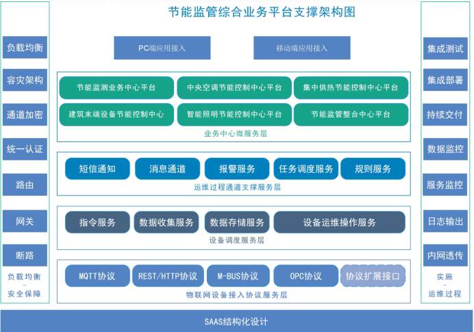 建筑能耗監(jiān)測(cè)系統(tǒng)解決方案！(圖2)